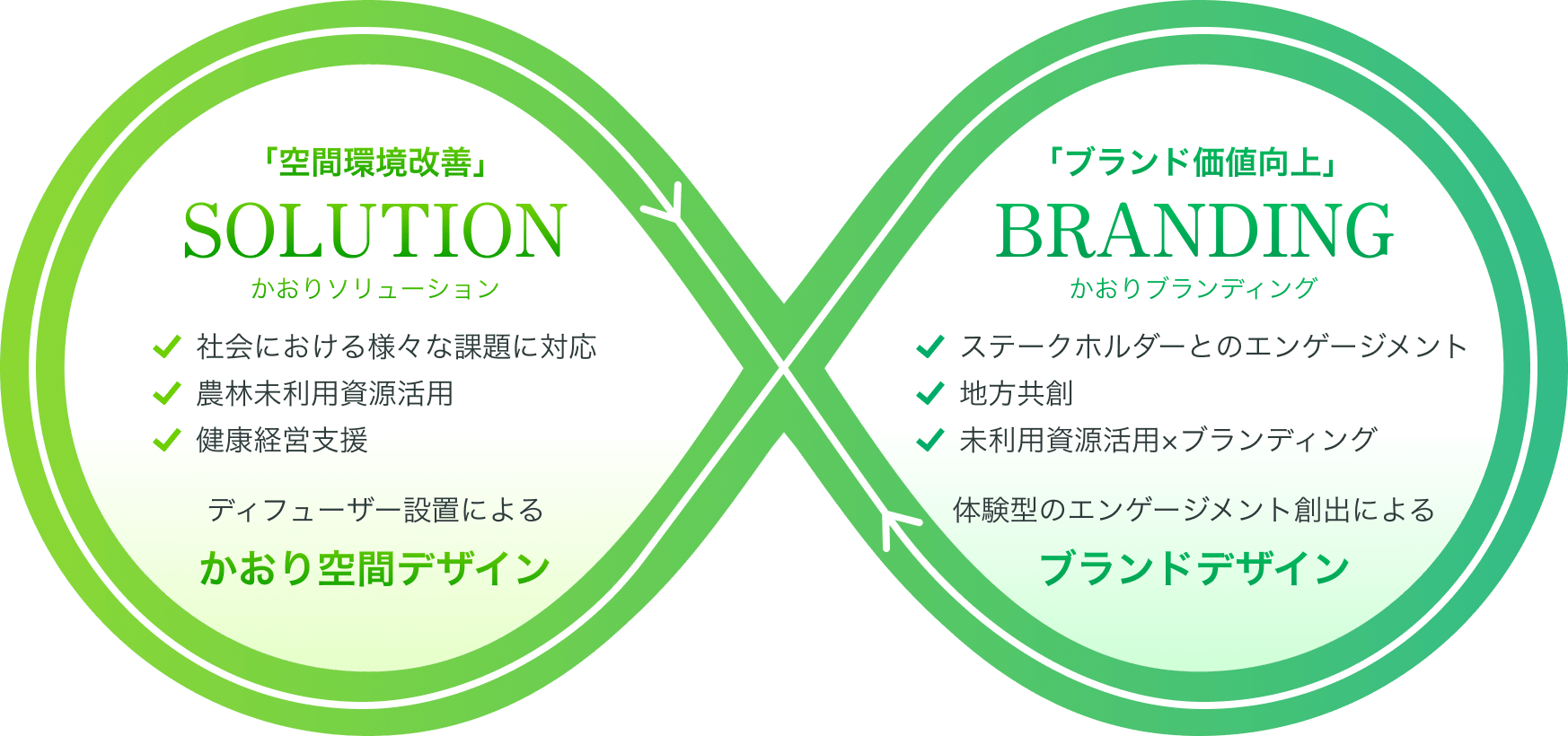「空間環境改善」SOLUTION かおりソリューション 社会における様々な課題に対応 農林未利用資源活用 健康経営支援 ディフューザー設置によるかおり空間デザイン 「ブランド価値向上」 BRANDING かおりブランディング ステークホルダーとのエンゲージメント 地方共創 未利用資源活用×ブランディング 体験型のエンゲージメント創出によるブランドデザイン