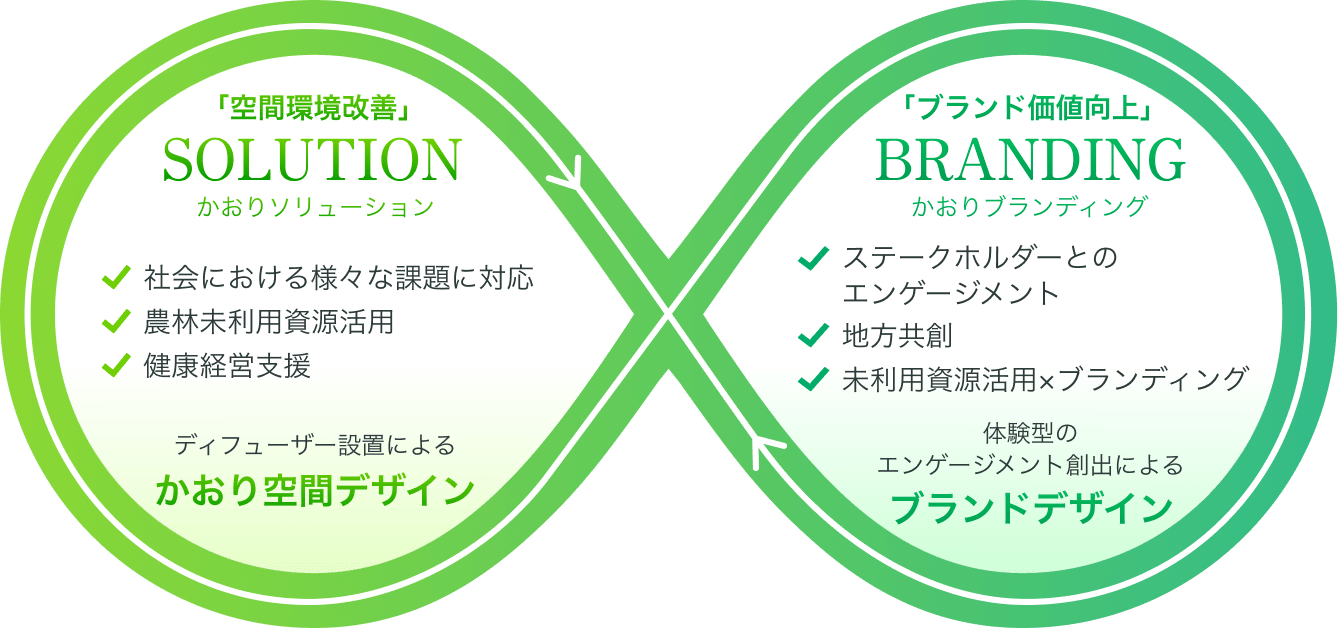 「空間環境改善」SOLUTION かおりソリューション 社会における様々な課題に対応 農林未利用資源活用 健康経営支援 ディフューザー設置によるかおり空間デザイン 「ブランド価値向上」 BRANDING かおりブランディング ステークホルダーとのエンゲージメント 地方共創 未利用資源活用×ブランディング 体験型のエンゲージメント創出によるブランドデザイン