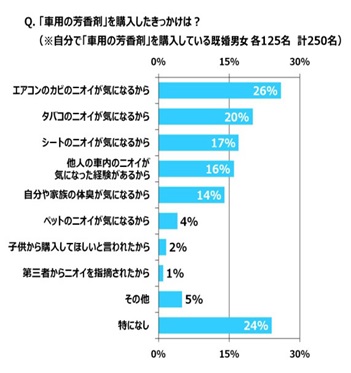 車のニオイケア 夫も妻も73 が不満あり 長持ちしない ニオイが強すぎ は芳香剤 の2大落とし穴 ふわり香って長持ち クルマの消臭力 発売キャンペーン中