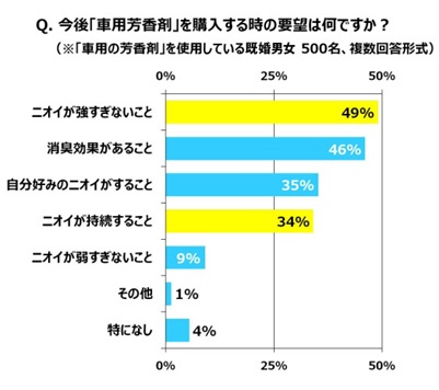 車のニオイケア 夫も妻も73 が不満あり 長持ちしない ニオイが強すぎ は芳香剤 の2大落とし穴 ふわり香って長持ち クルマの消臭力 発売キャンペーン中