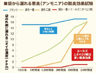 使用済みおむつのニオイを脱臭する「エールズ 介護家庭用 脱臭炭 ニオイとり紙 おむつ・尿とりパッド用」を新発売