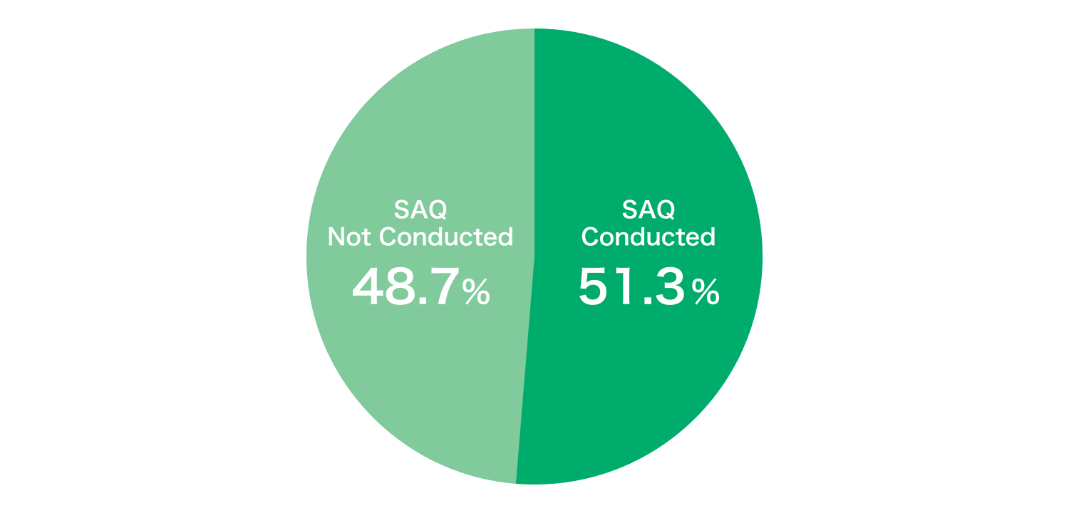 SAQ Conducted 51.3%, SAQ Not Conducted 48.7%
