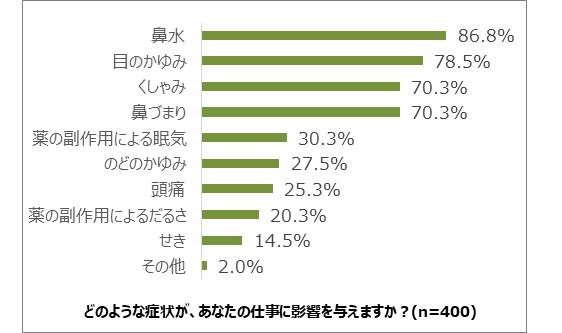 花粉 症 症状 だるい