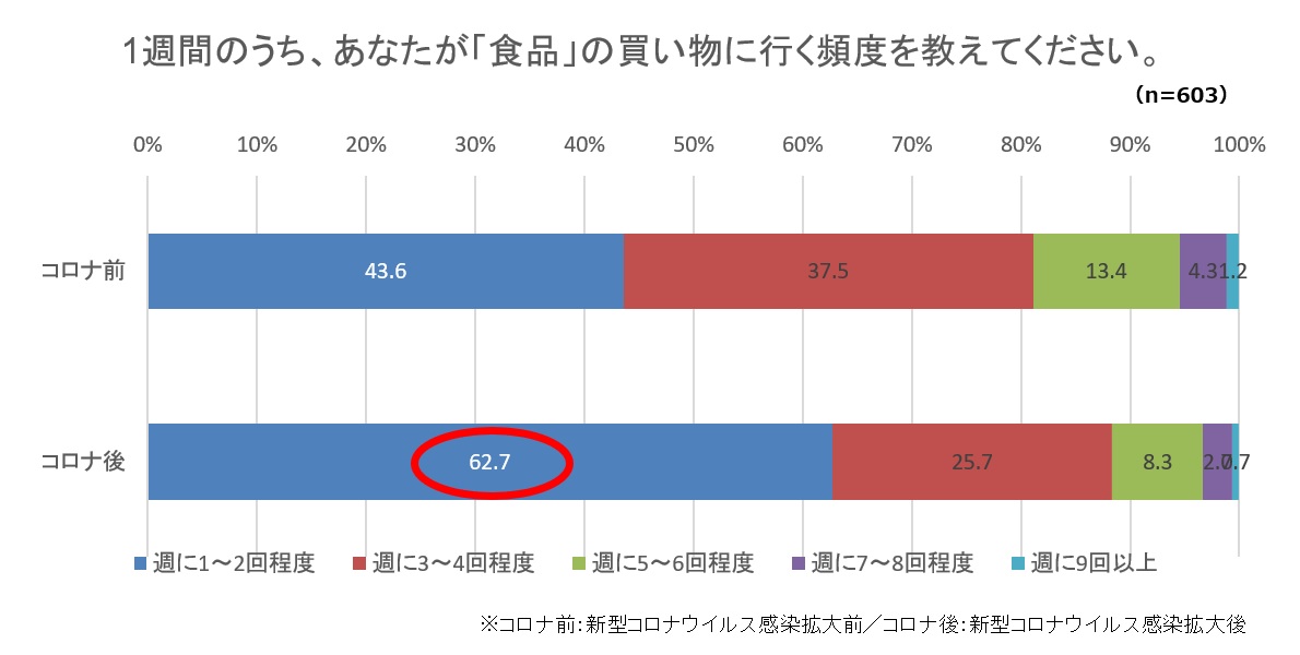 エステー 巣ごもり中の食材保存の実態を調査 冷蔵庫内の気になるニオイは キムチ が圧倒的1位