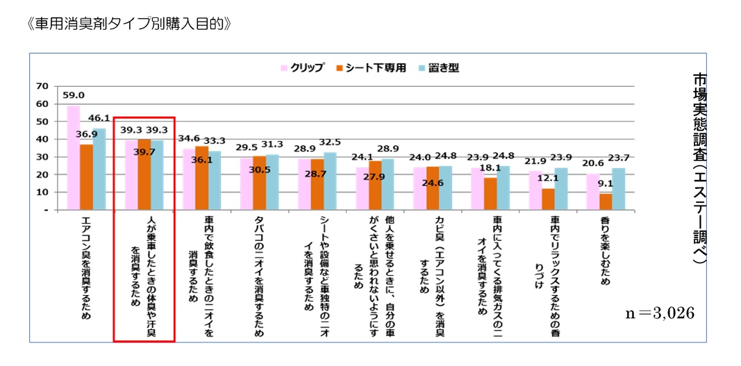 しみついた汗臭をしっかり消臭して快適ドライブ空間に クルマの消臭力 For Sports シリーズを新発売 洗えない車内のニオイ対策