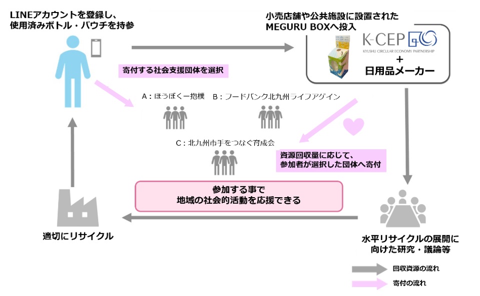 エステー 九州サーキュラー エコノミー パートナーシップ K Cep に参画 使用済みプラスチックを回収する 実証実験 Meguru Box めぐるボックス プロジェクト に参加