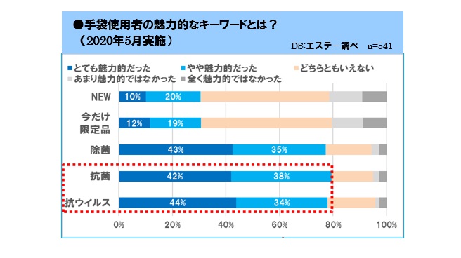 指先抗ウイルス加工を追加し、 より衛生的な家庭用手袋にリニューアル 「ファミリー ビニールうす手 指先抗ウイルス加工」と 「ファミリー ビニールうす手  ロング 腕カバー付き 指先抗ウイルス加工」を新発売