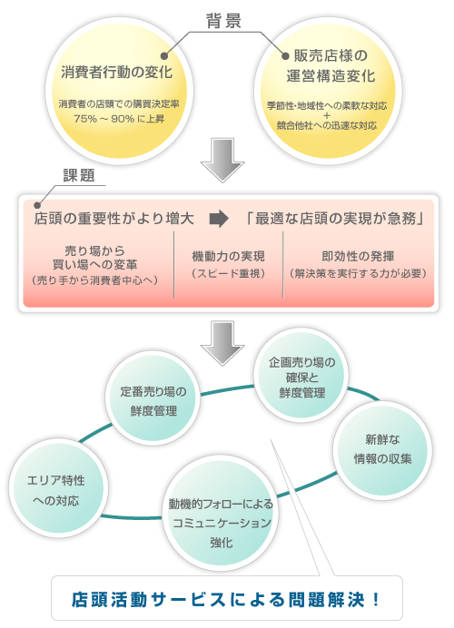 店頭活動サービス