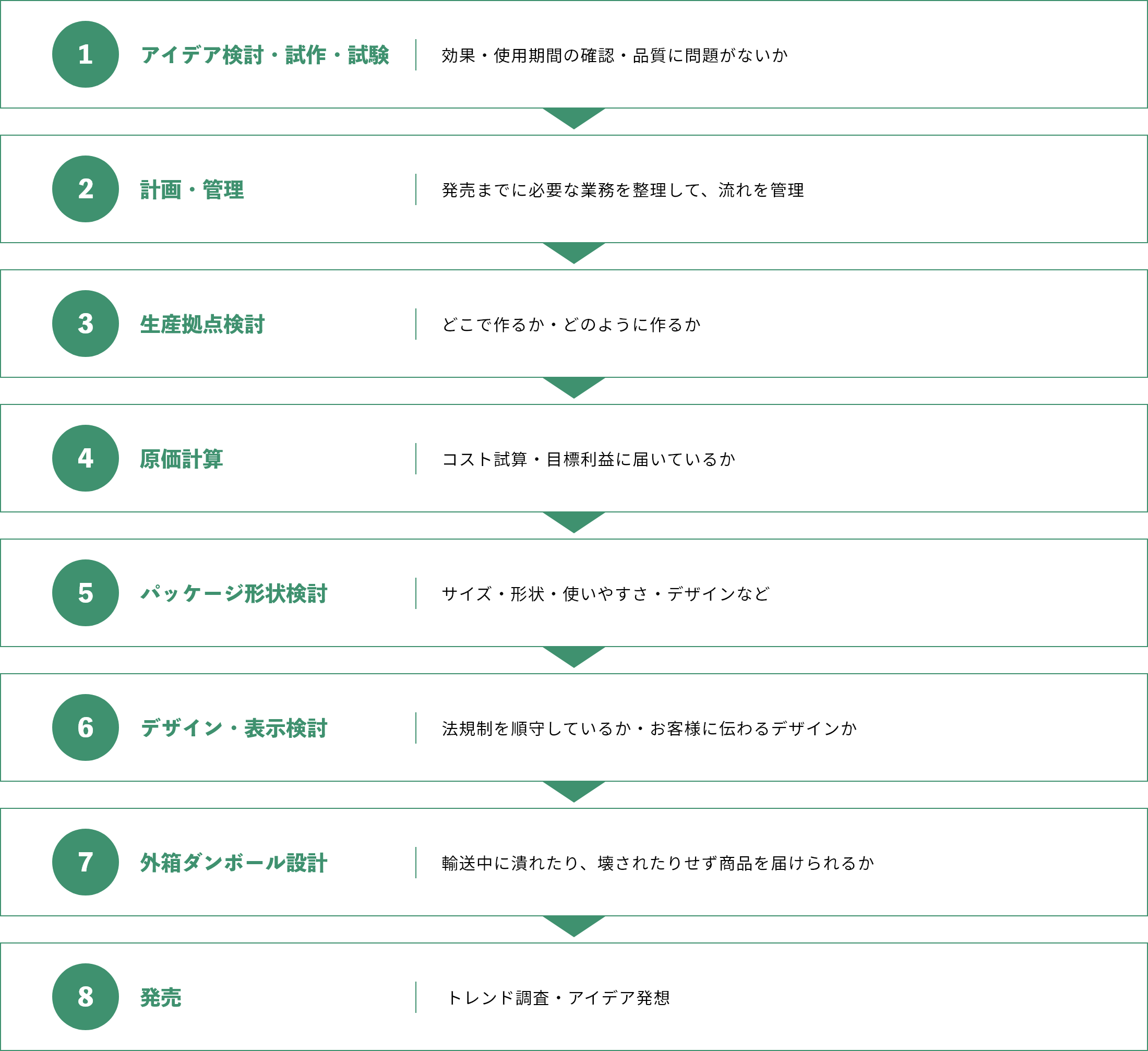 商品開発職の具体的な業務