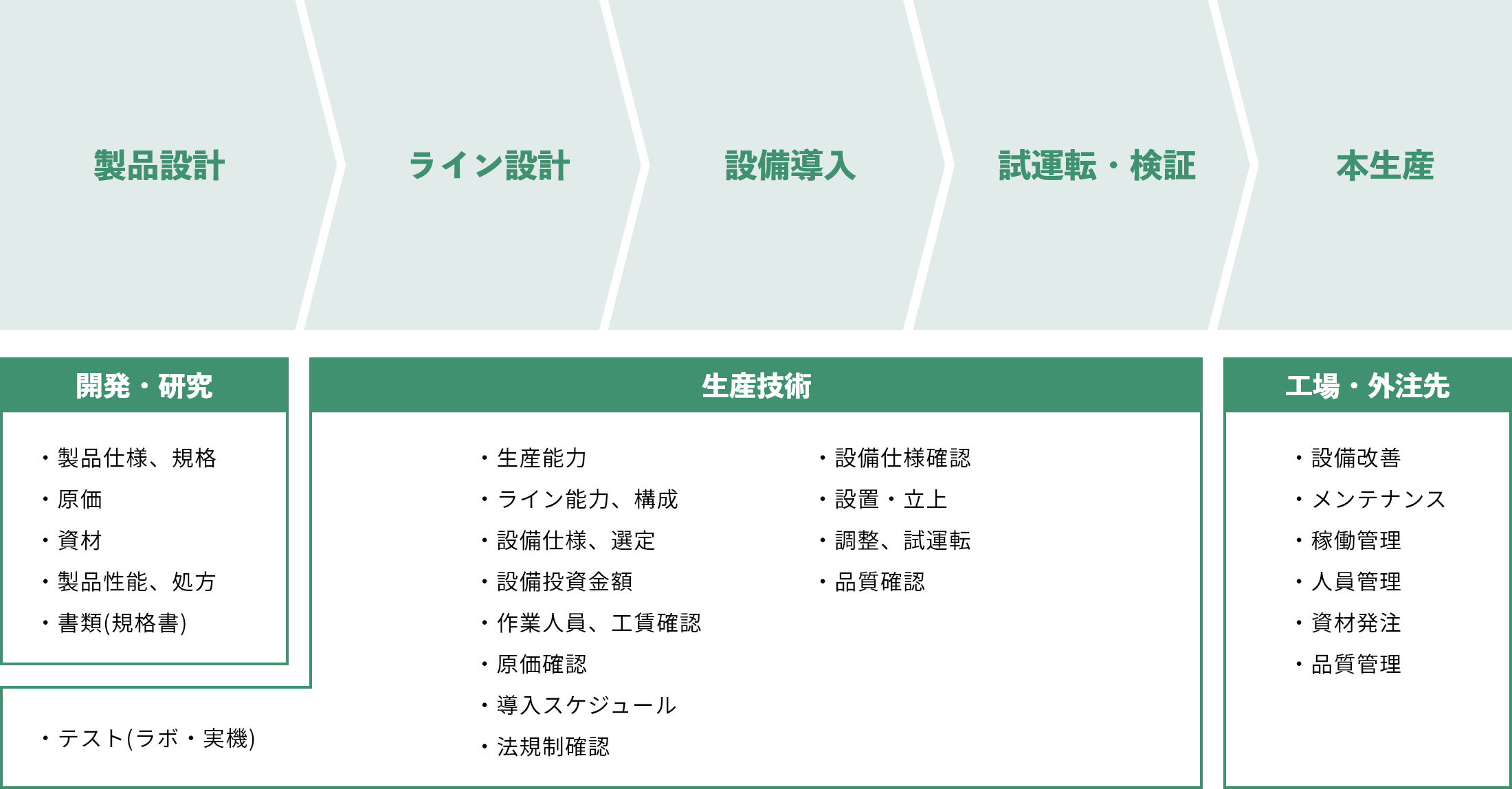 製造職の具体的な業務