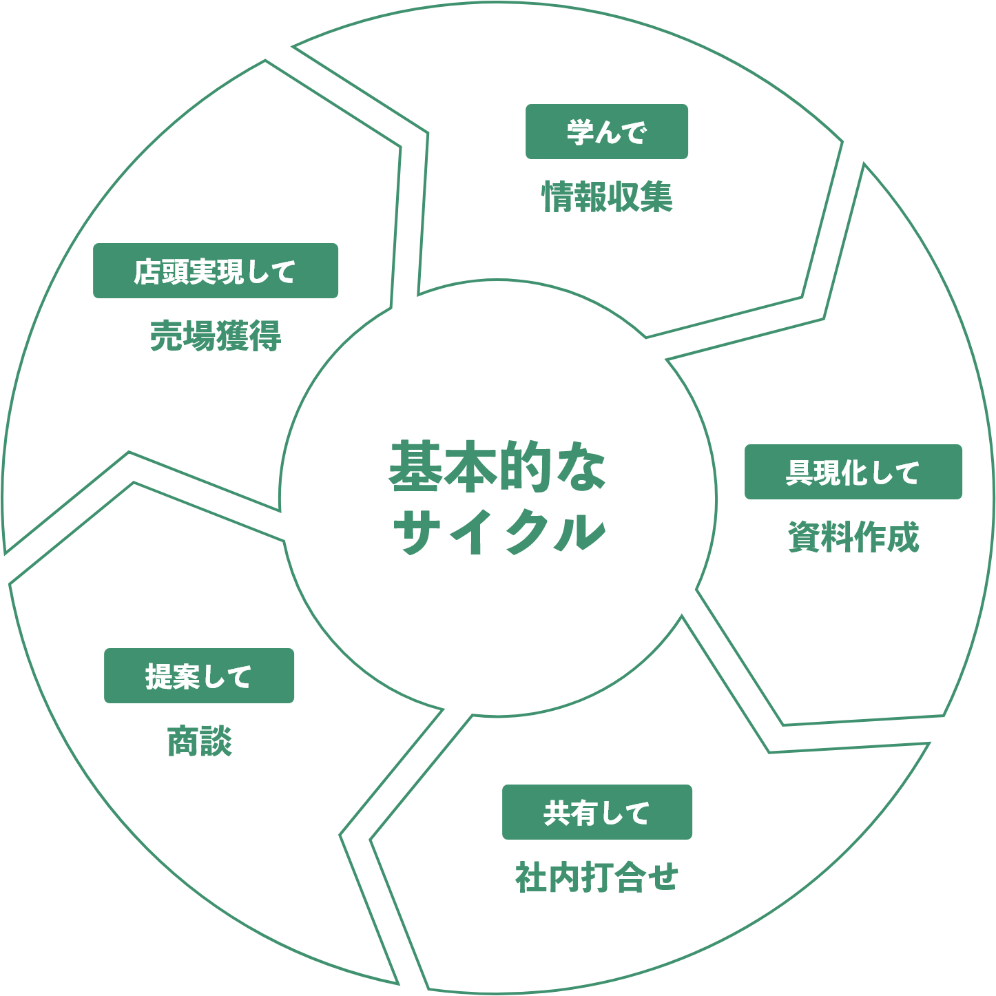 営業職の具体的な業務