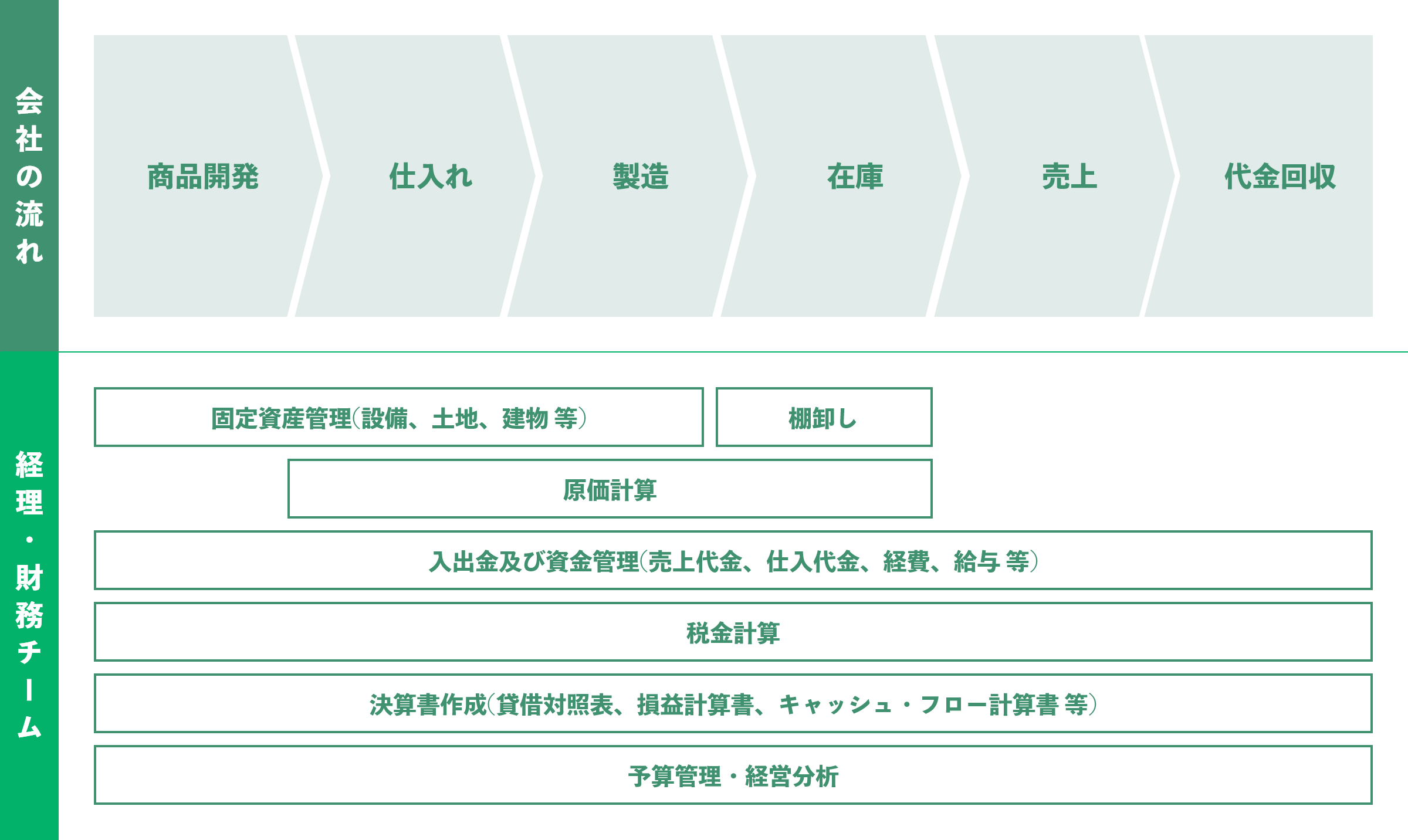 財務職の具体的な業務