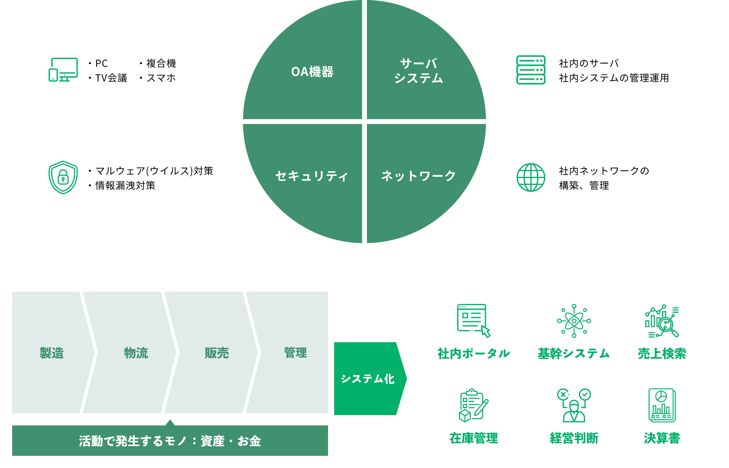 社内SE職の具体的な業務