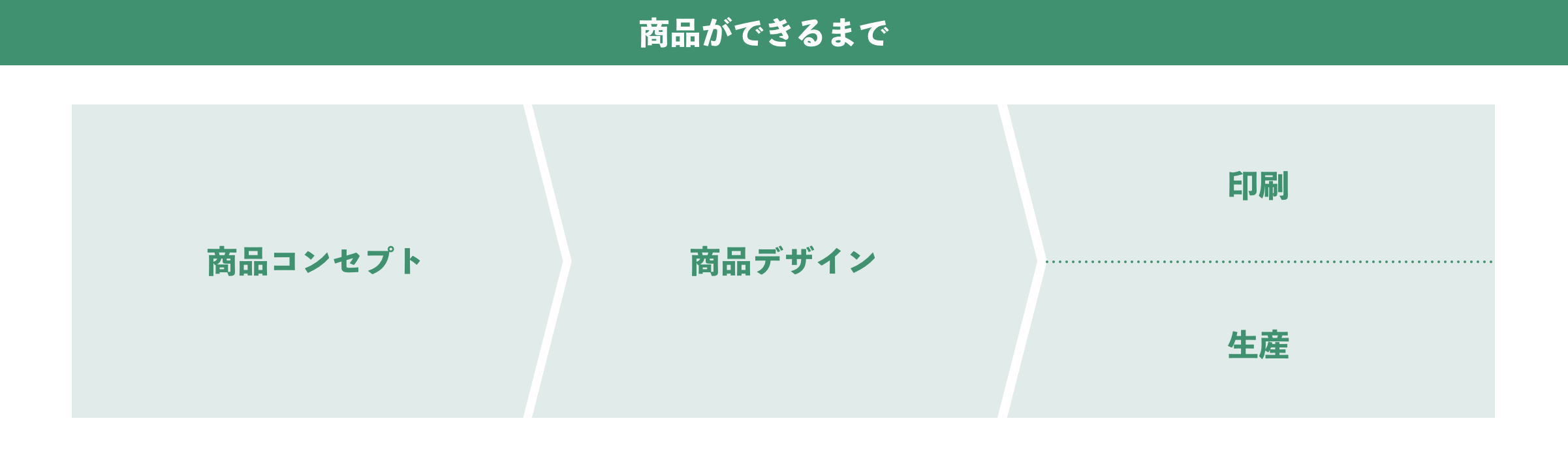デザイン職の具体的な業務
