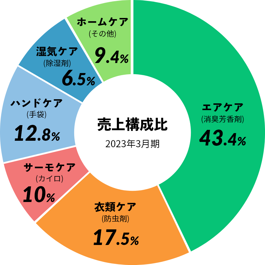 売上構成比（2021年3月期）