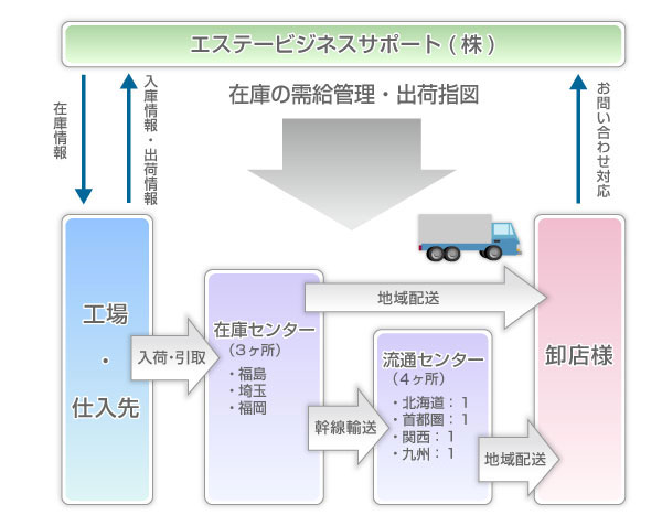 ロジスティクス業務